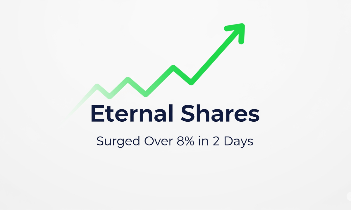 Eternal Shares Surged Over 8% in 2 Days